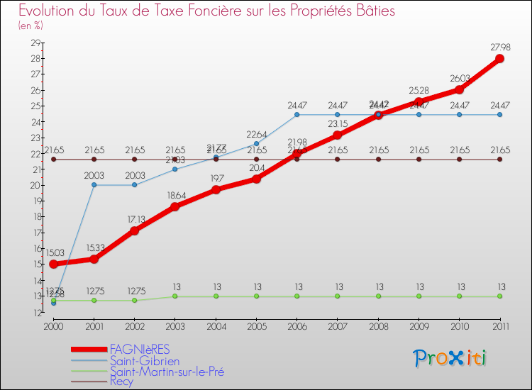Evolution du taux de la taxe foncière sur le bati pour FAGNIèRES et les communes proches Comparaison des taux de taxe foncière sur le bati pour FAGNIèRES et les communes voisines
