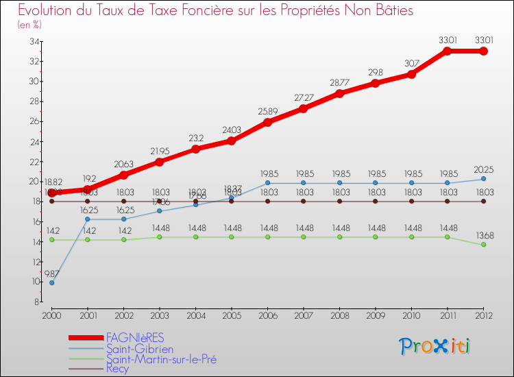 Evolution du taux de la taxe foncière sur les immeubles et terrains non batis pour FAGNIèRES et les communes proches de 2000 à 2012 Comparaison des taux de la taxe foncière sur les immeubles et terrains non batis pour FAGNIèRES et les communes voisines de 2000 à 2012