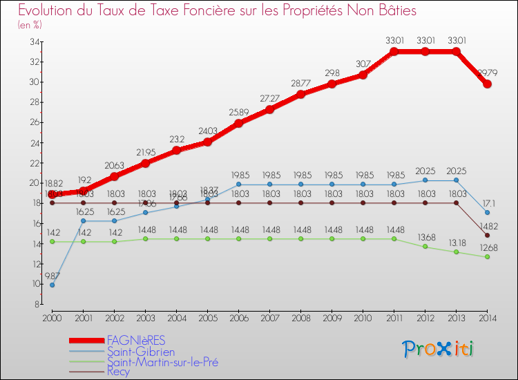 Evolution du taux de la taxe foncière sur les immeubles et terrains non batis pour FAGNIèRES et les communes proches de 2000 à 2014 Comparaison des taux de la taxe foncière sur les immeubles et terrains non batis pour FAGNIèRES et les communes voisines de 2000 à 2014