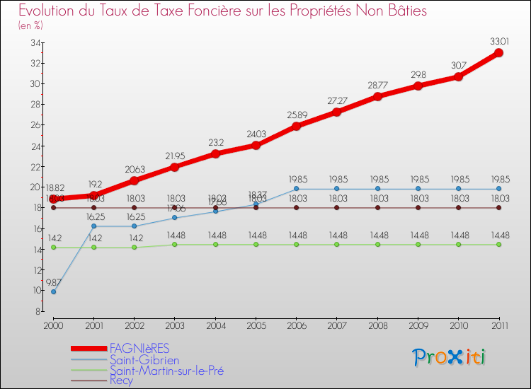 Evolution du taux de la taxe foncière sur les immeubles et terrains non batis pour FAGNIèRES et les communes proches Comparaison des taux de la taxe foncière sur les immeubles et terrains non batis pour FAGNIèRES et les communes voisines