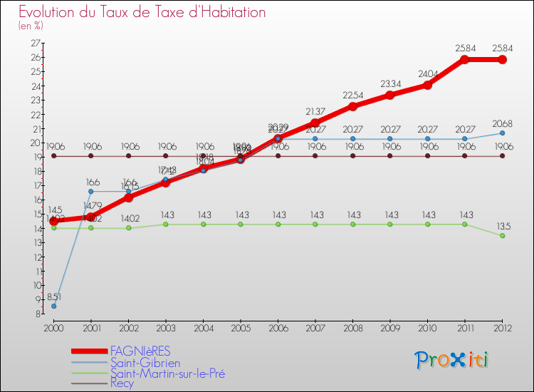 Evolution du taux de la taxe d'habitation pour FAGNIèRES et les communes proches Comparaison des taux de la taxe d'habitation pour FAGNIèRES et les communes voisines