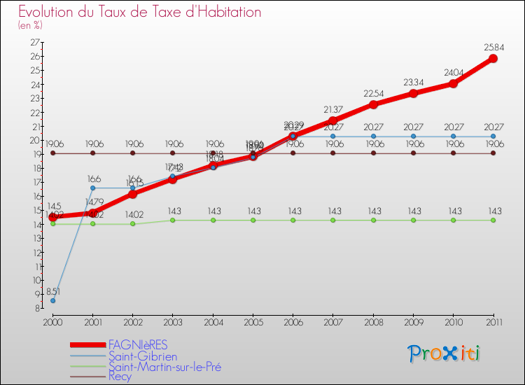 Evolution du taux de la taxe d'habitation pour FAGNIèRES et les communes proches Comparaison des taux de la taxe d'habitation pour FAGNIèRES et les communes voisines