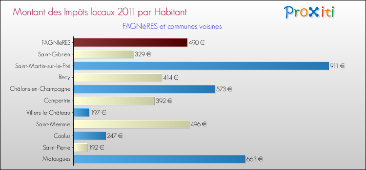 Montant des impôts locaux par Habitant pour FAGNIèRES et les communes proches Comparaison des impôts locaux par habitant pour FAGNIèRES et les communes voisines