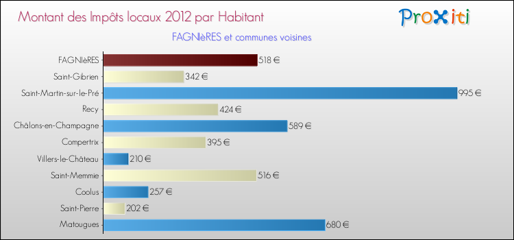 Montant des impôts locaux par Habitant pour FAGNIèRES et les communes proches Comparaison des impôts locaux par habitant pour FAGNIèRES et les communes voisines