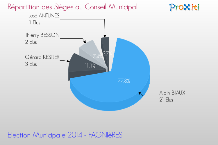 Répartition des élus au conseil municipal entre les listes à l'issue du 1er Tour des Elections Municipales 2014 de la commune de FAGNIèRES Elections Municipales 2014 - Répartition des élus au conseil municipal entre les listes à l'issue du 1er Tour pour la commune de FAGNIèRES