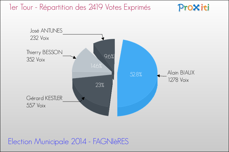 Répartition des votes exprimés au 1er Tour des Elections Municipales 2014 de la commune de FAGNIèRES Elections Municipales 2014 - Répartition des votes exprimés au 1er Tour pour la commune de FAGNIèRES