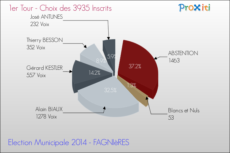 Résultats par rapport aux inscrits au 1er Tour des Elections Municipales 2014 de la commune de FAGNIèRES Elections Municipales 2014 - Résultats par rapport aux inscrits au 1er Tour pour la commune de FAGNIèRES