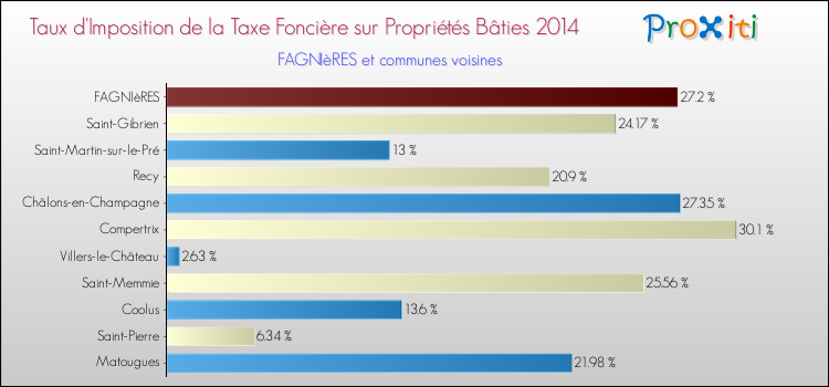 Taux d'imposition de la taxe foncière sur le bati 2014 pour FAGNIèRES et les communes proches Comparaison des taux d'imposition de la taxe foncière sur le bati 2014 pour FAGNIèRES et les communes voisines