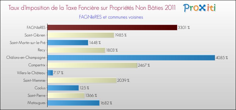 Taux d'imposition de la taxe foncière sur les immeubles et terrains non batis 2011 pour FAGNIèRES et les communes proches Comparaison des taux d'imposition de la taxe foncière sur les immeubles et terrains non batis 2011 pour FAGNIèRES et les communes voisines