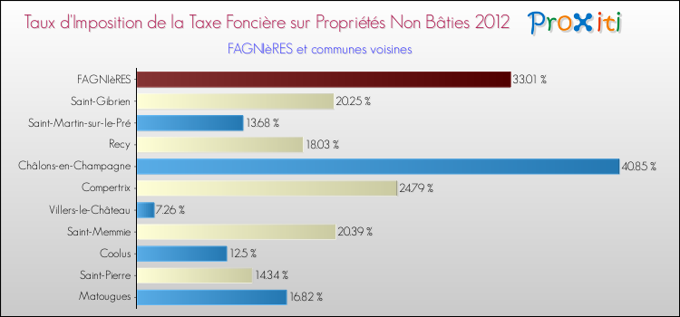 Taux d'imposition de la taxe foncière sur les immeubles et terrains non batis 2012 pour FAGNIèRES et les communes proches Comparaison des taux d'imposition de la taxe foncière sur les immeubles et terrains non batis 2012 pour FAGNIèRES et les communes voisines