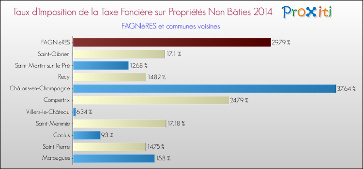 Taux d'imposition de la taxe foncière sur les immeubles et terrains non batis 2014 pour FAGNIèRES et les communes proches Comparaison des taux d'imposition de la taxe foncière sur les immeubles et terrains non batis 2014 pour FAGNIèRES et les communes voisines