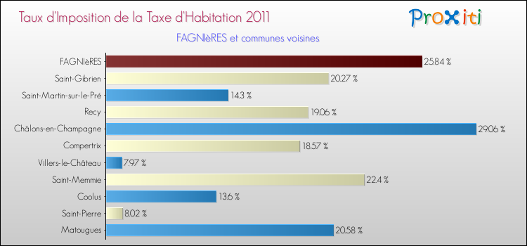 Taux d'imposition de la taxe d'habitation 2011 pour FAGNIèRES et les communes proches Comparaison des taux d'imposition de la taxe d'habitation 2011 pour FAGNIèRES et les communes voisines