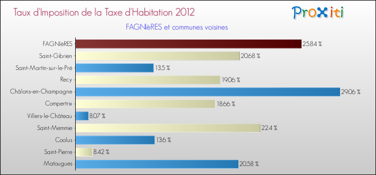 Taux d'imposition de la taxe d'habitation 2012 pour FAGNIèRES et les communes proches Comparaison des taux d'imposition de la taxe d'habitation 2012 pour FAGNIèRES et les communes voisines