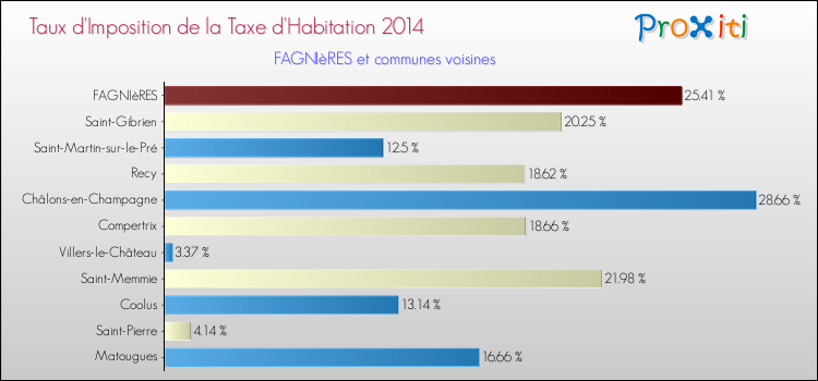 Taux d'imposition de la taxe d'habitation 2014 pour FAGNIèRES et les communes proches Comparaison des taux d'imposition de la taxe d'habitation 2014 pour FAGNIèRES et les communes voisines