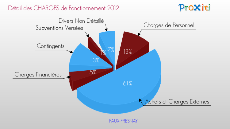 Décomposition des Charges de Fonctionnement 2012 de la commune de FAUX-FRESNAY Charges de Fonctionnement 2012 pour la commune de FAUX-FRESNAY