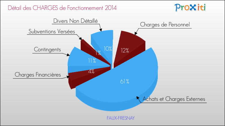 Décomposition des Charges de Fonctionnement 2014 de la commune de FAUX-FRESNAY Charges de Fonctionnement 2014 pour la commune de FAUX-FRESNAY