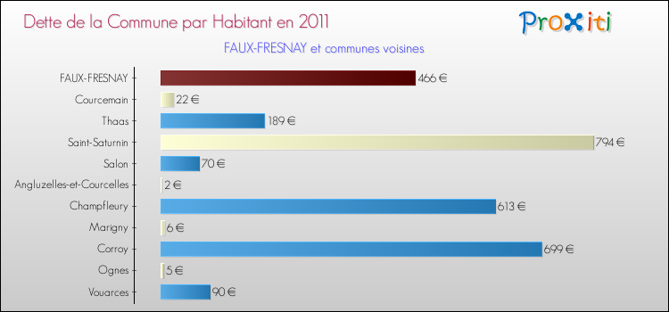 Dette par habitant de la commune en 2011 pour FAUX-FRESNAY et les communes proches Comparaison de la dette par habitant de la commune en 2011 pour FAUX-FRESNAY et les communes voisines