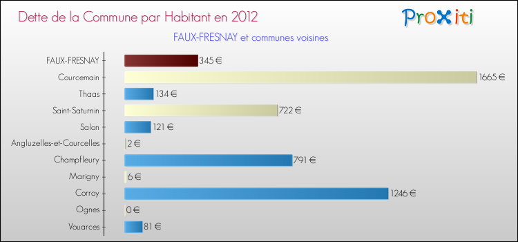 Dette par habitant de la commune en 2012 pour FAUX-FRESNAY et les communes proches Comparaison de la dette par habitant de la commune en 2012 pour FAUX-FRESNAY et les communes voisines