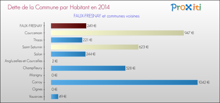 Dette par habitant de la commune en 2014 pour FAUX-FRESNAY et les communes proches Comparaison de la dette par habitant de la commune en 2014 pour FAUX-FRESNAY et les communes voisines