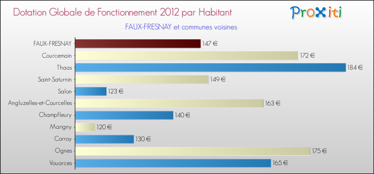 Montant des dotations globales de fonctionnement DGF par Habitant pour FAUX-FRESNAY et les communes proches Comparaison des des dotations globales de fonctionnement DGF par habitant pour FAUX-FRESNAY et les communes voisines