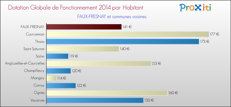 Montant des dotations globales de fonctionnement DGF par Habitant pour FAUX-FRESNAY et les communes proches en 2014. Comparaison des des dotations globales de fonctionnement DGF par habitant pour FAUX-FRESNAY et les communes voisines en 2014.