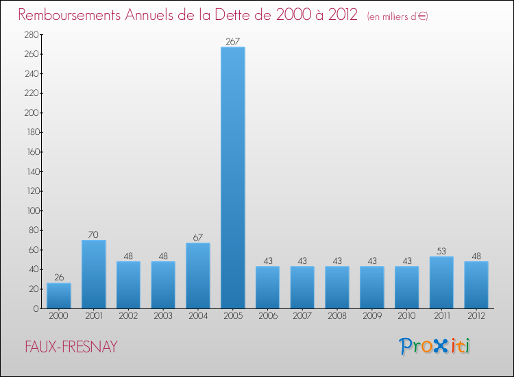 Evolution de l'annuité de la dette pour la commune de FAUX-FRESNAY de 2000 à 2012 Annuités de la dette pour FAUX-FRESNAY de 2000 à 2012