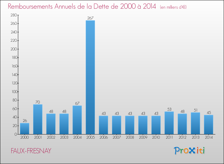 Evolution de l'annuité de la dette pour la commune de FAUX-FRESNAY de 2000 à 2014 Annuités de la dette pour FAUX-FRESNAY de 2000 à 2014