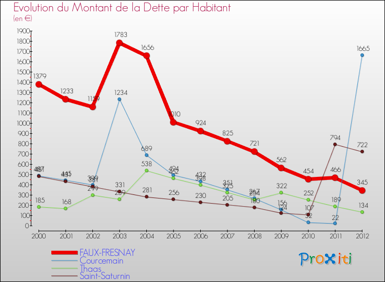Evolution de la dette par habitant pour la commune de FAUX-FRESNAY et les communes proches de 2000 à 2012 Comparaison de la dette par habitant pour FAUX-FRESNAY et les communes voisines de 2000 à 2012