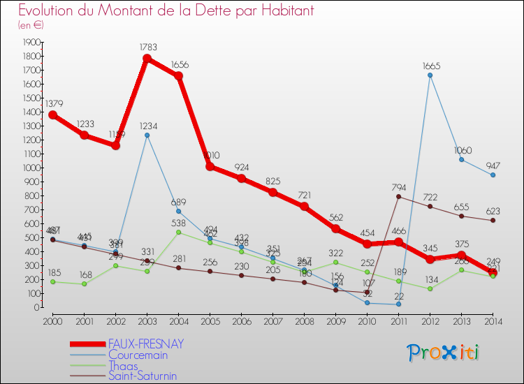 Evolution de la dette par habitant pour la commune de FAUX-FRESNAY et les communes proches de 2000 à 2014 Comparaison de la dette par habitant pour FAUX-FRESNAY et les communes voisines de 2000 à 2014