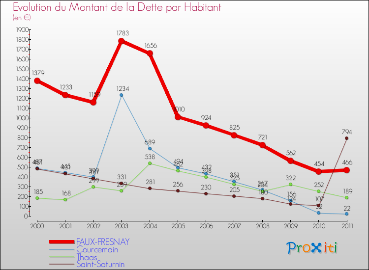 Evolution de la dette par habitant pour la commune de FAUX-FRESNAY et les communes proches Comparaison de la dette par habitant pour FAUX-FRESNAY et les communes voisines