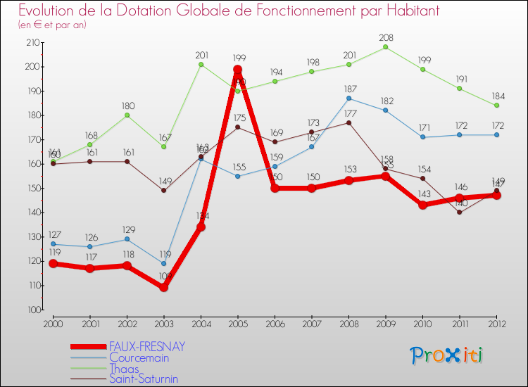 Evolution et montant de la dotation globale de fonctionnement par Habitant pour FAUX-FRESNAY et les communes proches Comparaison des dotations globales de fonctionnement par habitant pour FAUX-FRESNAY et les communes voisines