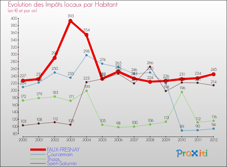 Evolution et montant des impôts locaux par Habitant pour FAUX-FRESNAY et les communes proches Comparaison des impôts locaux par habitant pour FAUX-FRESNAY et les communes voisines