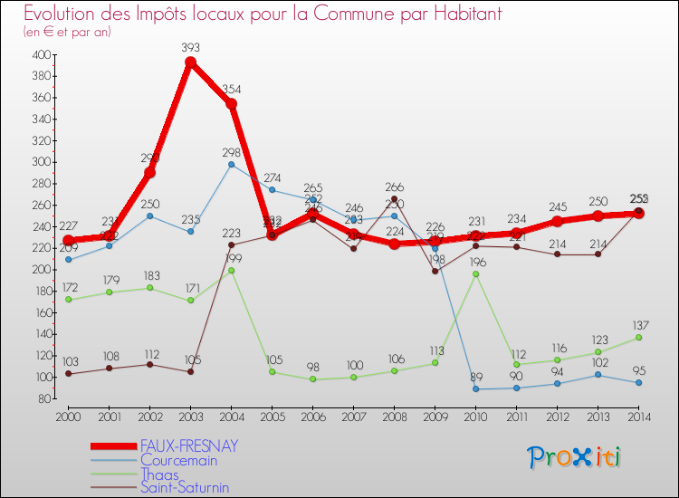 Evolution et montant des impôts locaux par Habitant pour FAUX-FRESNAY et les communes proches de 2000 à 2014 Comparaison des impôts locaux par habitant pour FAUX-FRESNAY et les communes voisines de 2000 à 2014