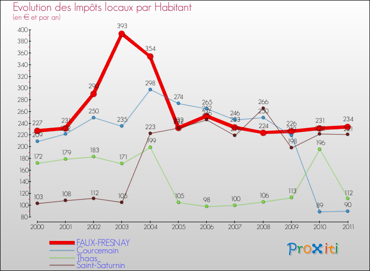 Evolution et montant des impôts locaux par Habitant pour FAUX-FRESNAY et les communes proches Comparaison des impôts locaux par habitant pour FAUX-FRESNAY et les communes voisines