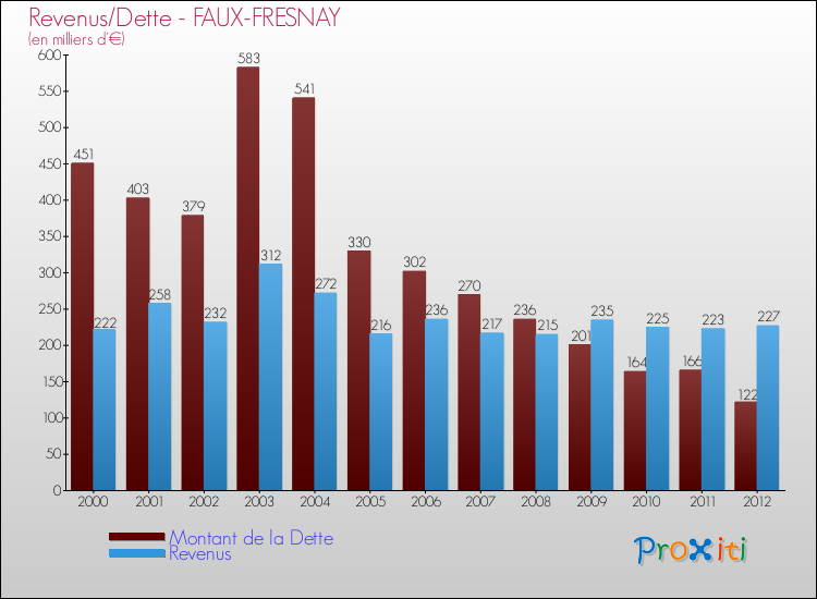 Evolution comparée de la dette et des revenus pour la commune de FAUX-FRESNAY de 2000 à 2012 Comparaison de la dette et des revenus pour FAUX-FRESNAY de 2000 à 2012