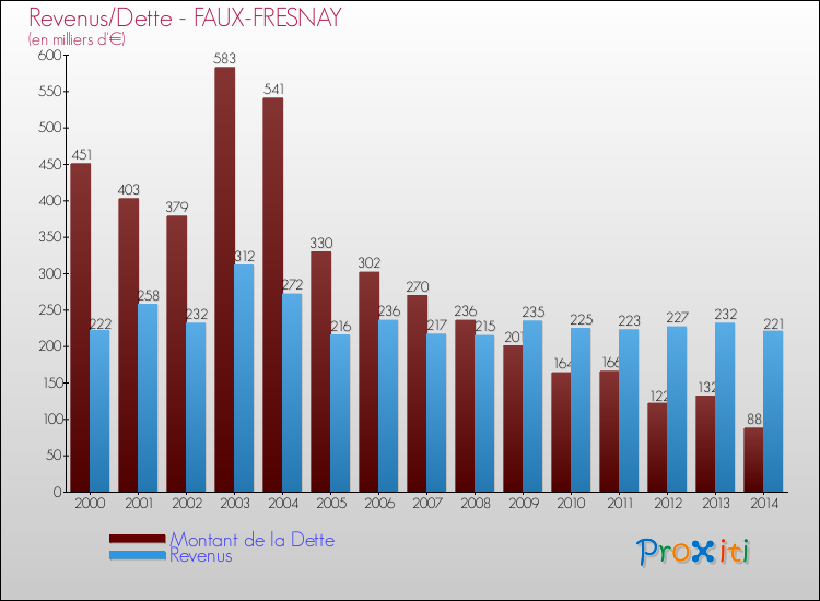 Evolution comparée de la dette et des revenus pour la commune de FAUX-FRESNAY de 2000 à 2014 Comparaison de la dette et des revenus pour FAUX-FRESNAY de 2000 à 2014