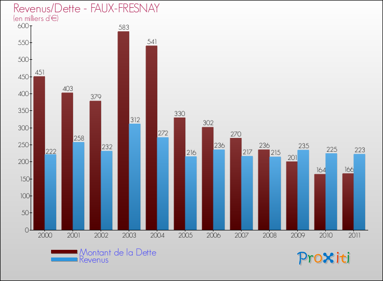 Evolution comparée de la dette et des revenus pour la commune de FAUX-FRESNAY de 2000 à 2011 Comparaison de la dette et des revenus pour FAUX-FRESNAY de 2000 à 2011