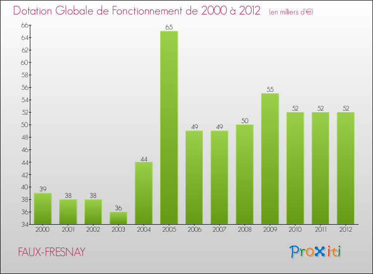 Evolution du montant de la Dotation Globale de Fonctionnement pour la commune de FAUX-FRESNAY de 2000 à 2012 Evolution du montant de la Dotation Globale de Fonctionnement pour FAUX-FRESNAY de 2000 à 2012