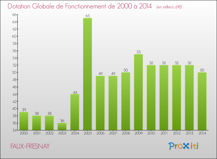 Evolution du montant de la Dotation Globale de Fonctionnement pour la commune de FAUX-FRESNAY de 2000 à 2014 Evolution du montant de la Dotation Globale de Fonctionnement pour FAUX-FRESNAY de 2000 à 2014