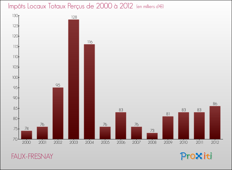 Evolution des Impôts Locaux pour la commune de FAUX-FRESNAY de 2000 à 2012 Evolution des Impôts Locaux pour FAUX-FRESNAY de 2000 à 2012