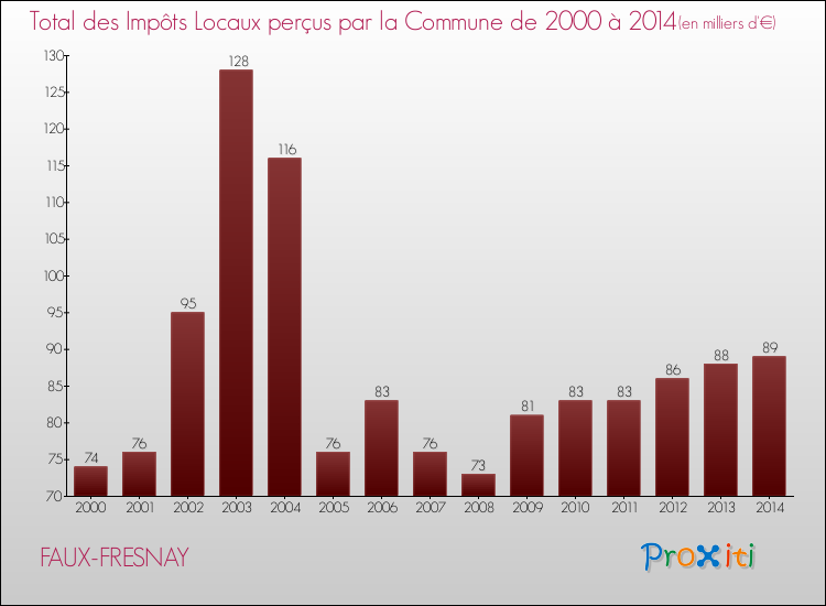 Evolution des Impôts Locaux pour la commune de FAUX-FRESNAY de 2000 à 2014 Evolution des Impôts Locaux pour FAUX-FRESNAY de 2000 à 2014