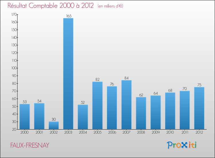 Evolution du résultat comptable pour la commune de FAUX-FRESNAY de 2000 à 2012 Evolution du résultat comptable pour FAUX-FRESNAY de 2000 à 2012