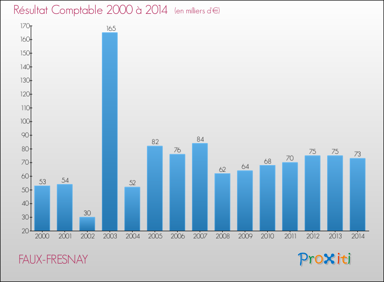 Evolution du résultat comptable pour la commune de FAUX-FRESNAY de 2000 à 2014 Evolution du résultat comptable pour FAUX-FRESNAY de 2000 à 2014