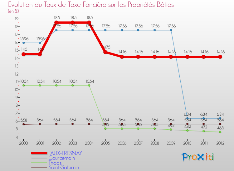 Evolution du taux de la taxe foncière sur le bati pour FAUX-FRESNAY et les communes proches de 2000 à 2012 Comparaison des taux de taxe foncière sur le bati pour FAUX-FRESNAY et les communes voisines de 2000 à 2012