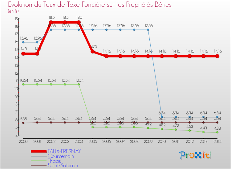 Evolution du taux de la taxe foncière sur le bati pour FAUX-FRESNAY et les communes proches de 2000 à 2014 Comparaison des taux de taxe foncière sur le bati pour FAUX-FRESNAY et les communes voisines de 2000 à 2014
