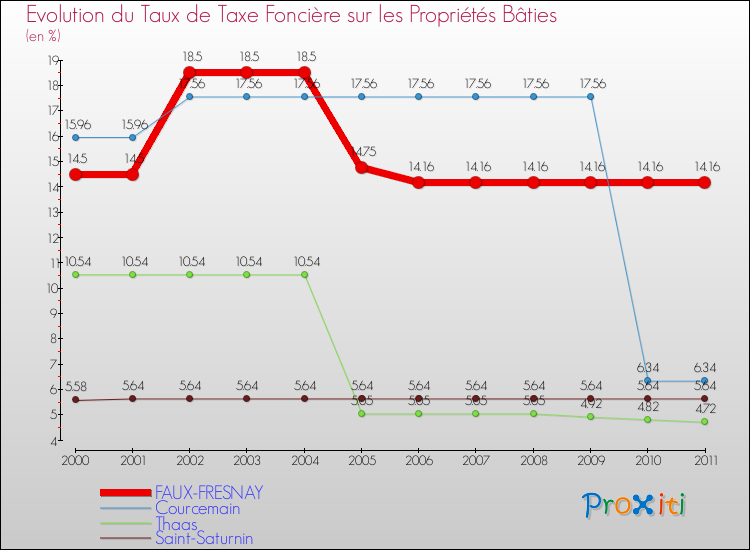 Evolution du taux de la taxe foncière sur le bati pour FAUX-FRESNAY et les communes proches Comparaison des taux de taxe foncière sur le bati pour FAUX-FRESNAY et les communes voisines