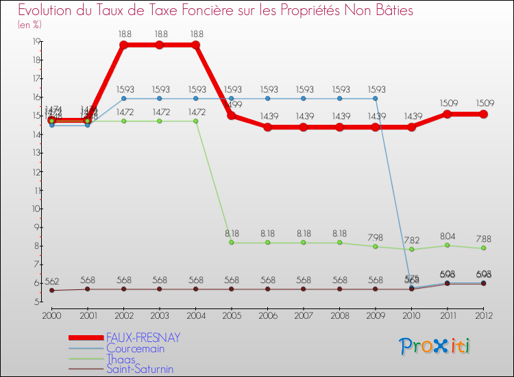Evolution du taux de la taxe foncière sur les immeubles et terrains non batis pour FAUX-FRESNAY et les communes proches de 2000 à 2012 Comparaison des taux de la taxe foncière sur les immeubles et terrains non batis pour FAUX-FRESNAY et les communes voisines de 2000 à 2012
