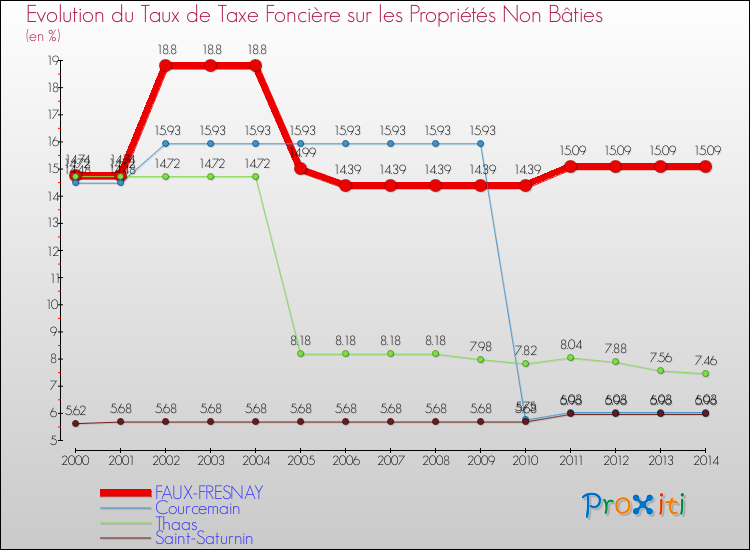 Evolution du taux de la taxe foncière sur les immeubles et terrains non batis pour FAUX-FRESNAY et les communes proches de 2000 à 2014 Comparaison des taux de la taxe foncière sur les immeubles et terrains non batis pour FAUX-FRESNAY et les communes voisines de 2000 à 2014