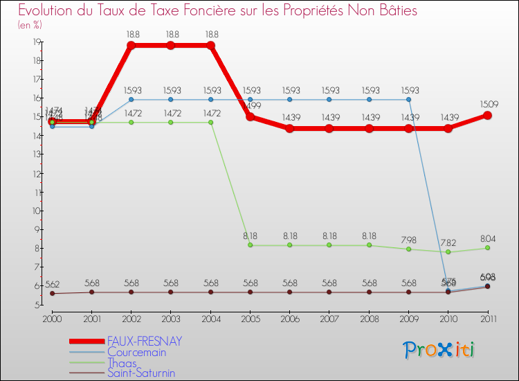 Evolution du taux de la taxe foncière sur les immeubles et terrains non batis pour FAUX-FRESNAY et les communes proches Comparaison des taux de la taxe foncière sur les immeubles et terrains non batis pour FAUX-FRESNAY et les communes voisines
