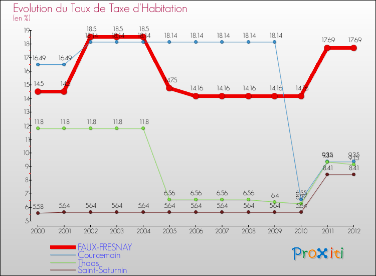 Evolution du taux de la taxe d'habitation pour FAUX-FRESNAY et les communes proches Comparaison des taux de la taxe d'habitation pour FAUX-FRESNAY et les communes voisines
